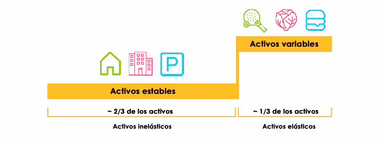 Balanza de activos, entre estables y variables