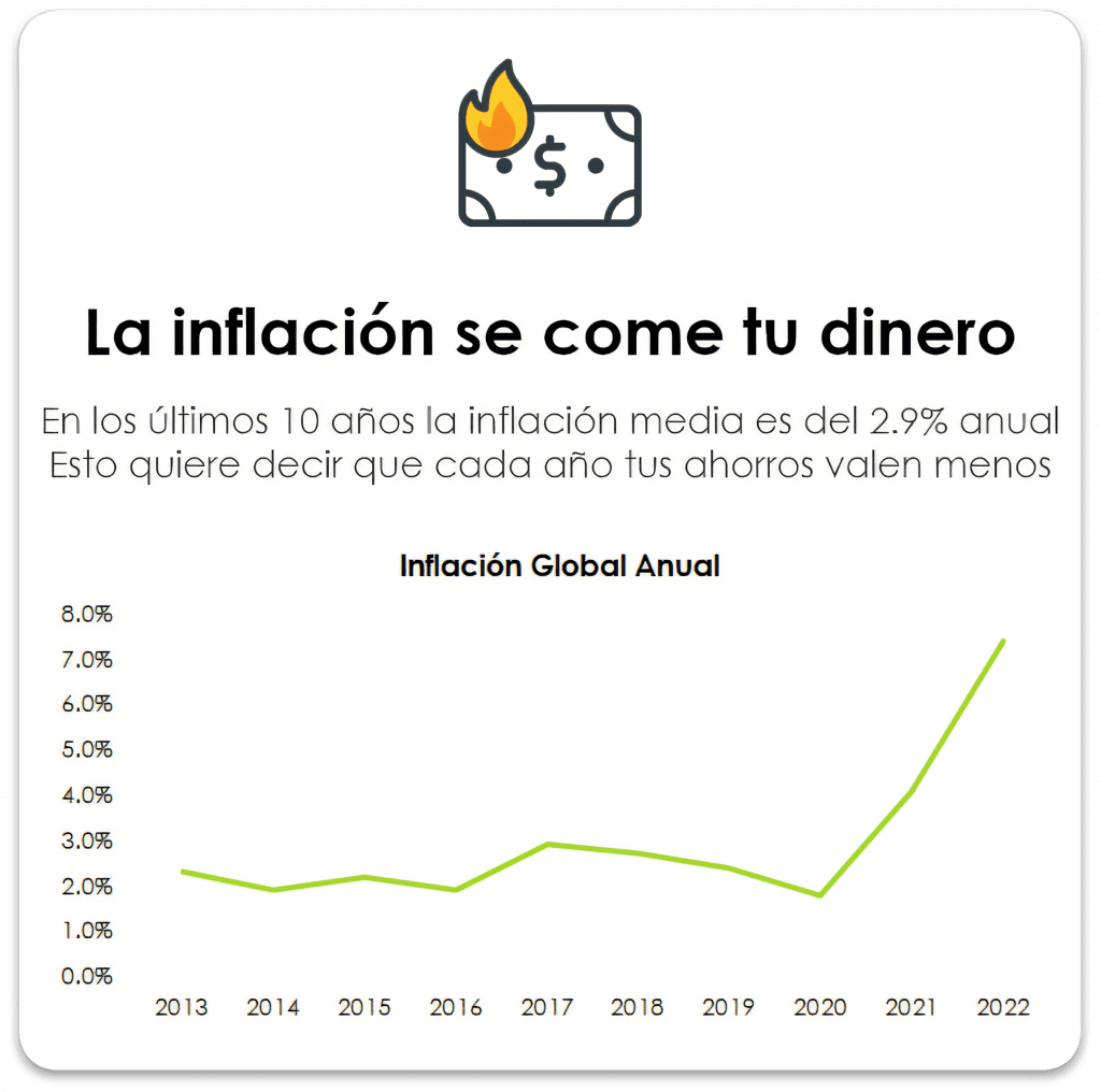 La inflación se come tu dinero, en los últimos 10 años la inflación media es del 2.9%.